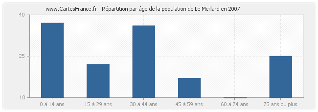 Répartition par âge de la population de Le Meillard en 2007